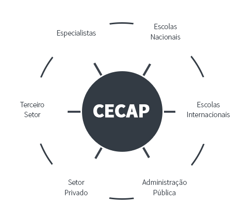 Áreas de interação do CECAP.