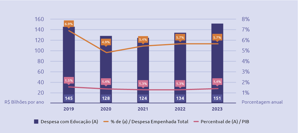 Tabela de despesas com educação