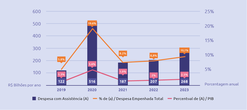 Tabela de despesas com educação