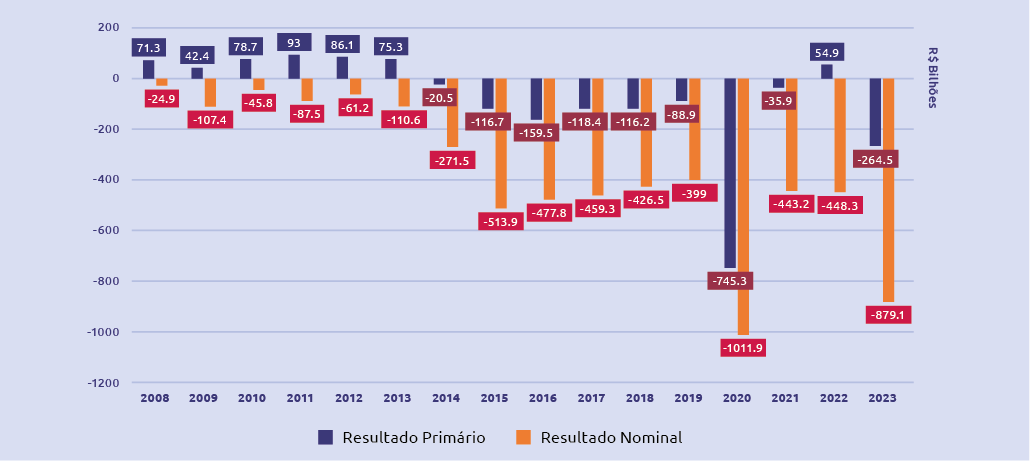 Gráfico de déficit fiscal