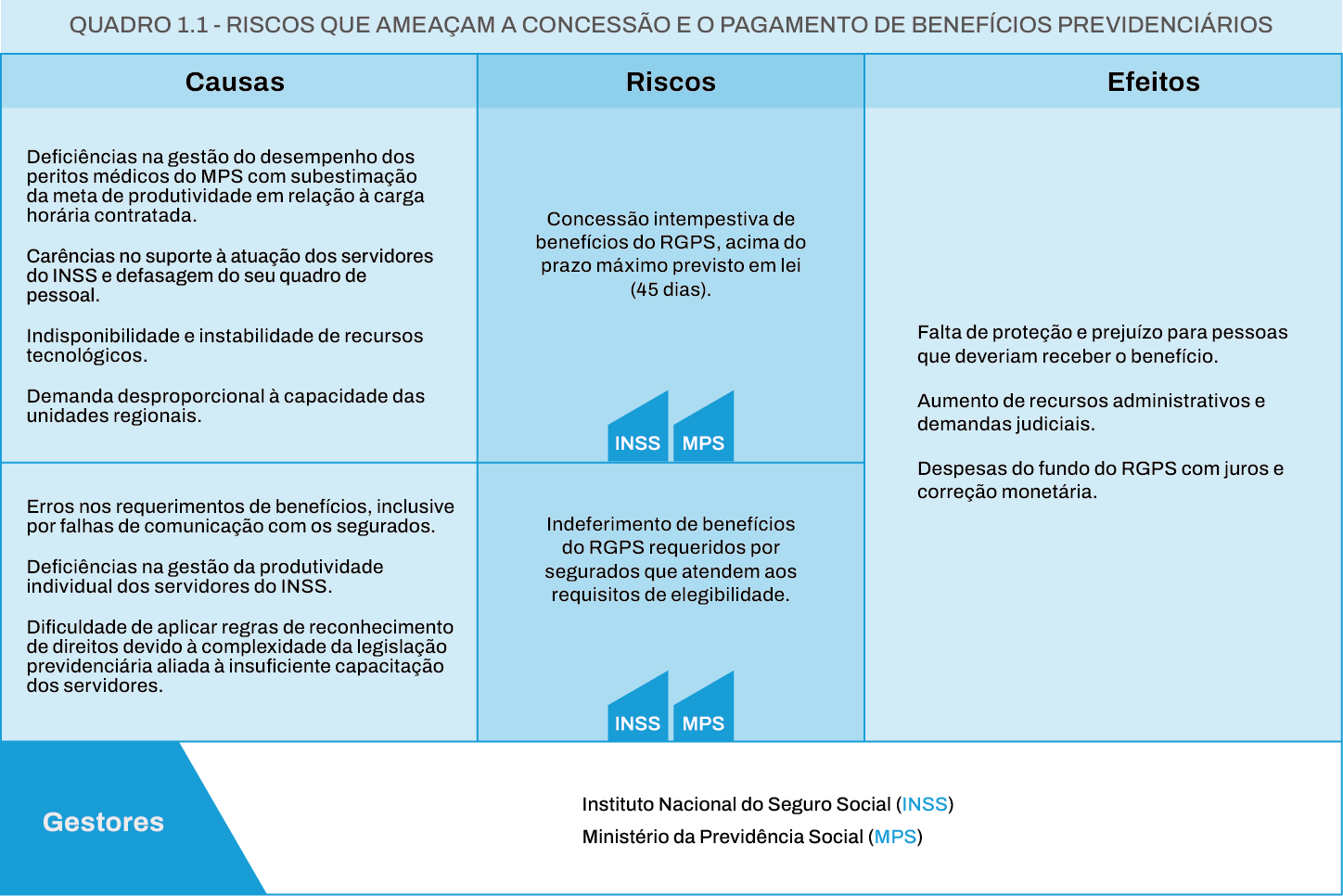 Figura 1 - Tempo médio de espera para atendimento na fila da perícia médica.