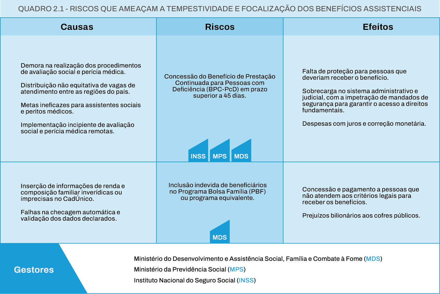 Figura 1 - Tempo médio de espera para atendimento na fila da perícia médica.