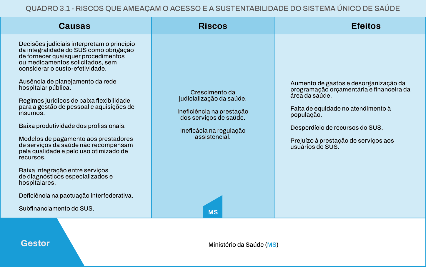 Tabela 1 - Riscos que ameaçãm o acesso e a sustentabilidade do SUS