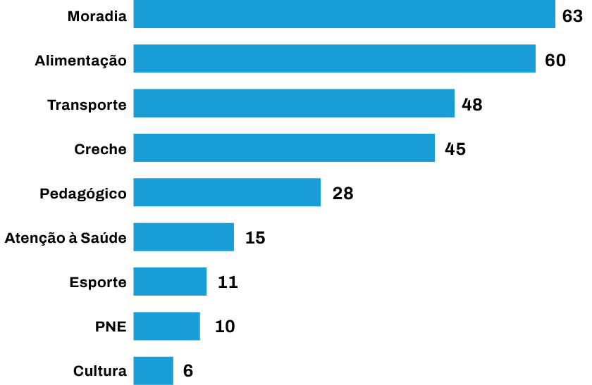 Gráfico 5.1 – Número de universidades federais que	ofereciam cada tipo de apoio em 2020