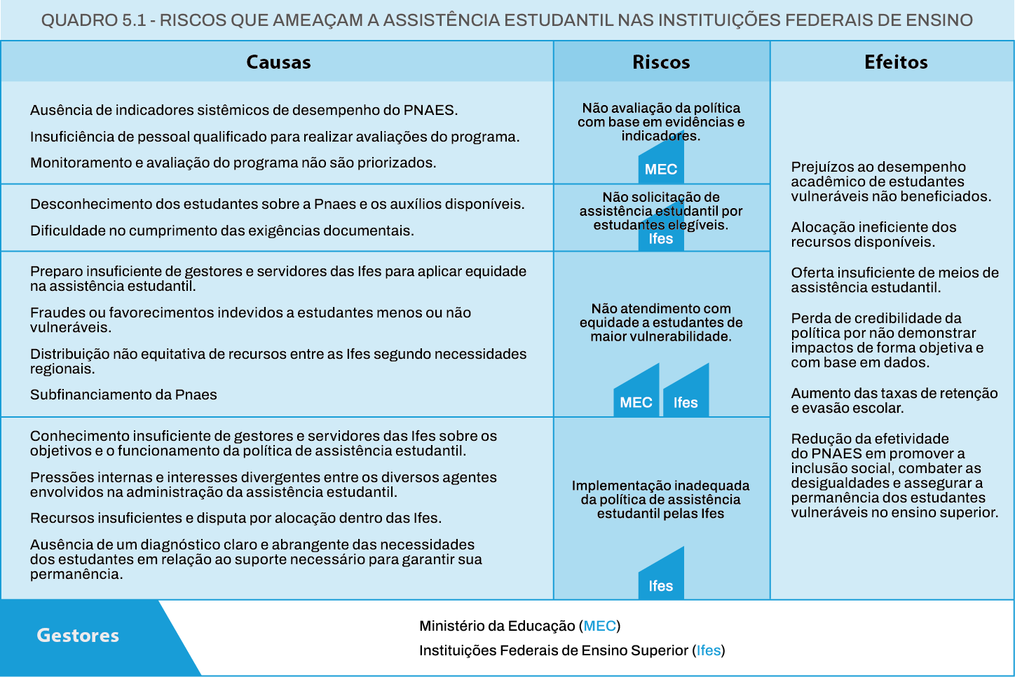 Riscos que ameaçam a assistência estudantil nas Instituições Federais de Ensino