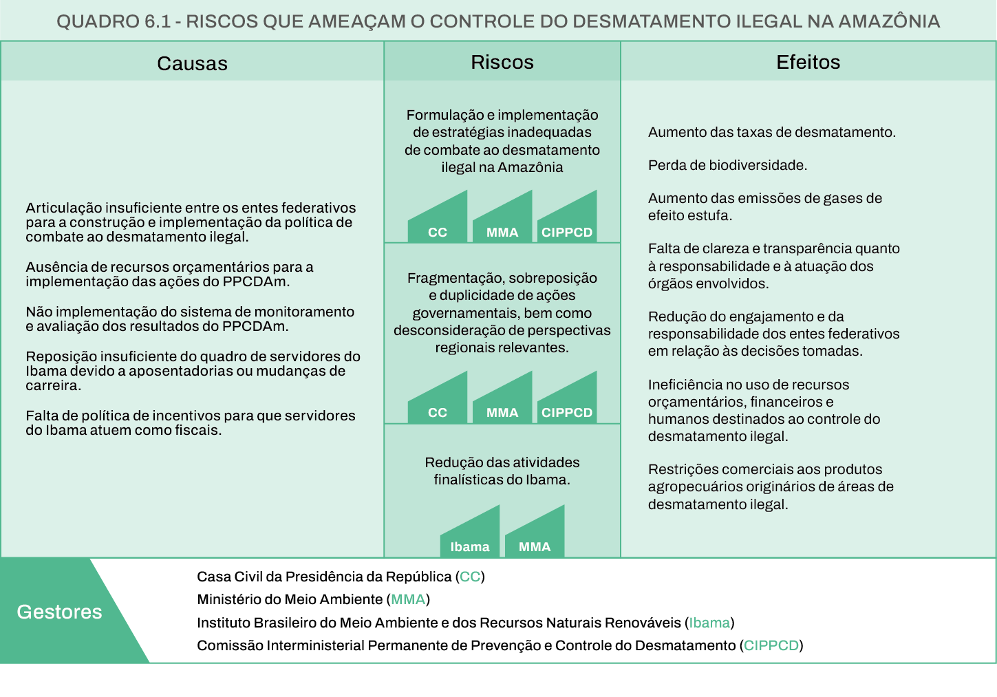 Riscos que ameaçam o controle do desmatamento ilegal na Amazônia