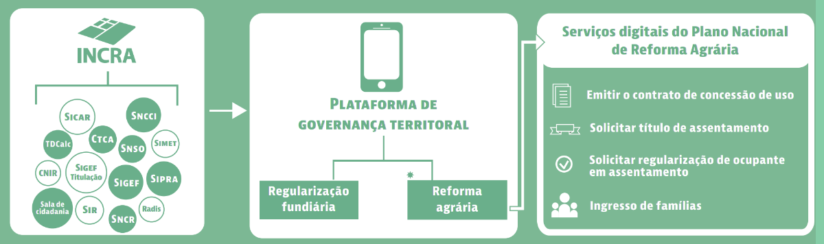 Figura - Plataforma de Governança Territorial (PGT)