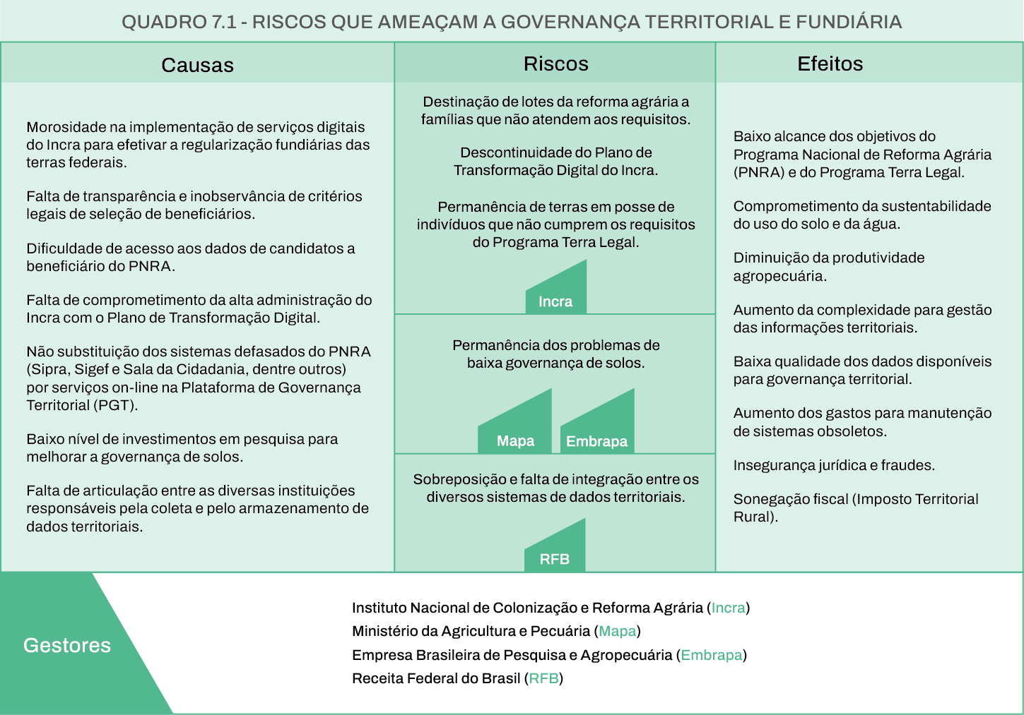 Riscos que ameaçam a governança territorial e fundiária