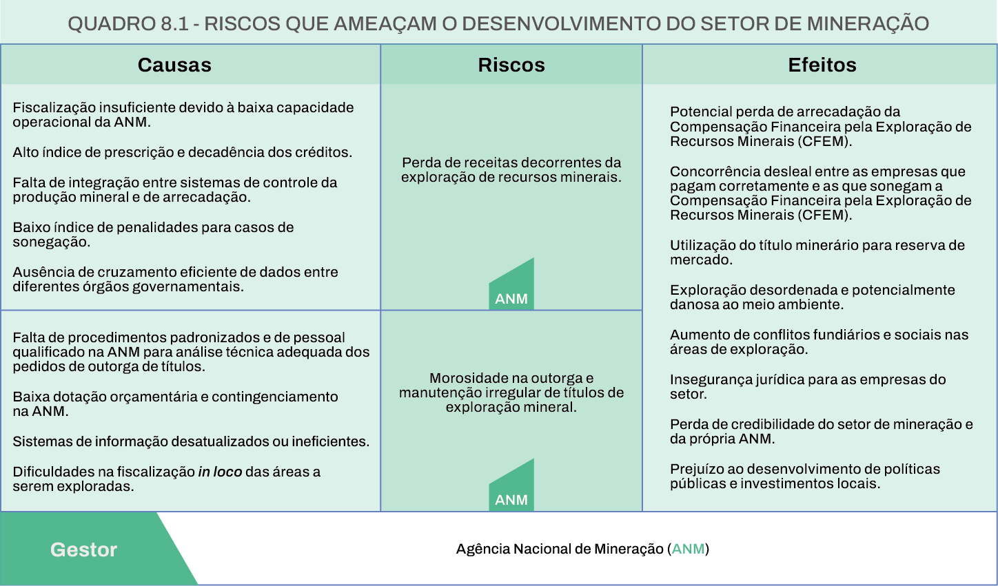 quadro 8.1 - Riscos que ameaçam o desenvolvimento do setor de mineração