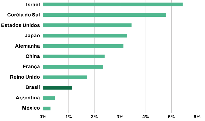 Gráfico 9.1 - Investimentos em pesquisa e desenvolvimento (P&D) como percentual do Produto Interno Bruto (PIB))