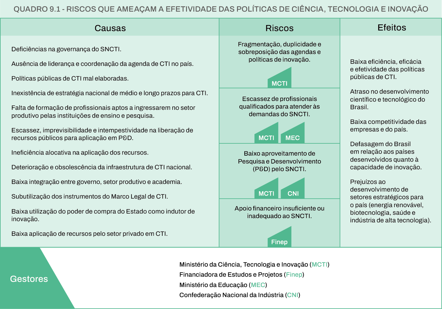 Riscos que ameaçam a efetividade das políticas de ciência, tecnologia e inovação