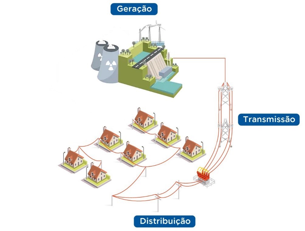 Figura 1 - Três principais segmentos do setor elétrico que influenciam diretamente no suprimento de energia elétrica.