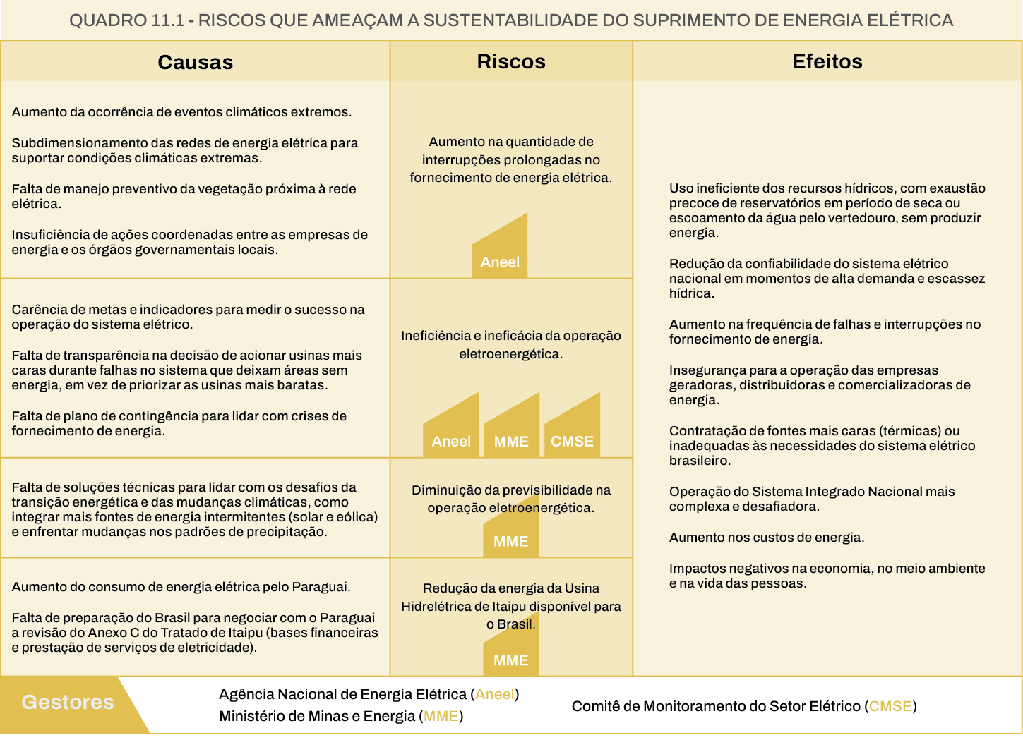 Riscos que ameaçam a sustentabilidade do suprimento de energia elétrica