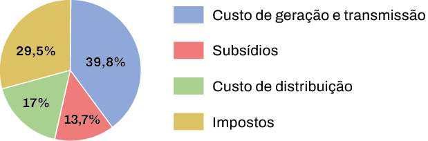 Figura - Composição aproximada da tarifa de energia elétrica residencial.