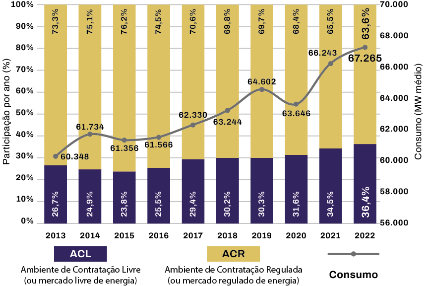 Gráfico 12.2 - Participação do mercado livre e do mercado regulado no consumo de energia elétrica