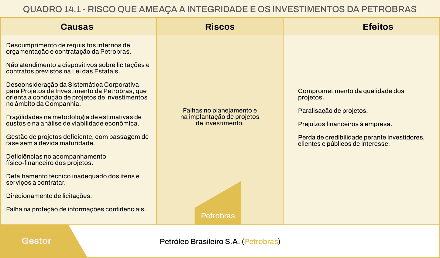 quadro 14.1 - Risco que ameaça a integridade e os investimentos da Petrobras