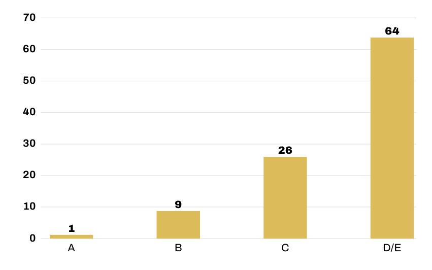 Figura - Percentual de excluídos digitais por classe social e por região do país.