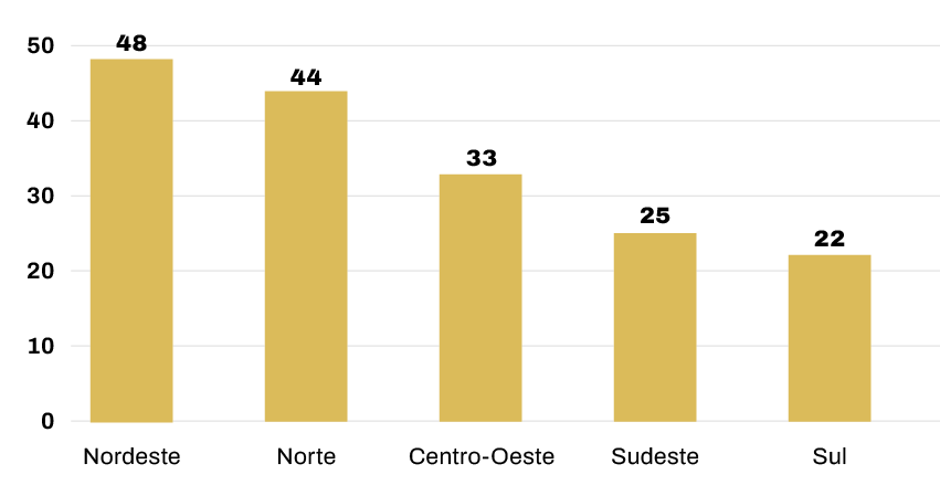 Figura - Percentual de excluídos digitais por classe social e por região do país.