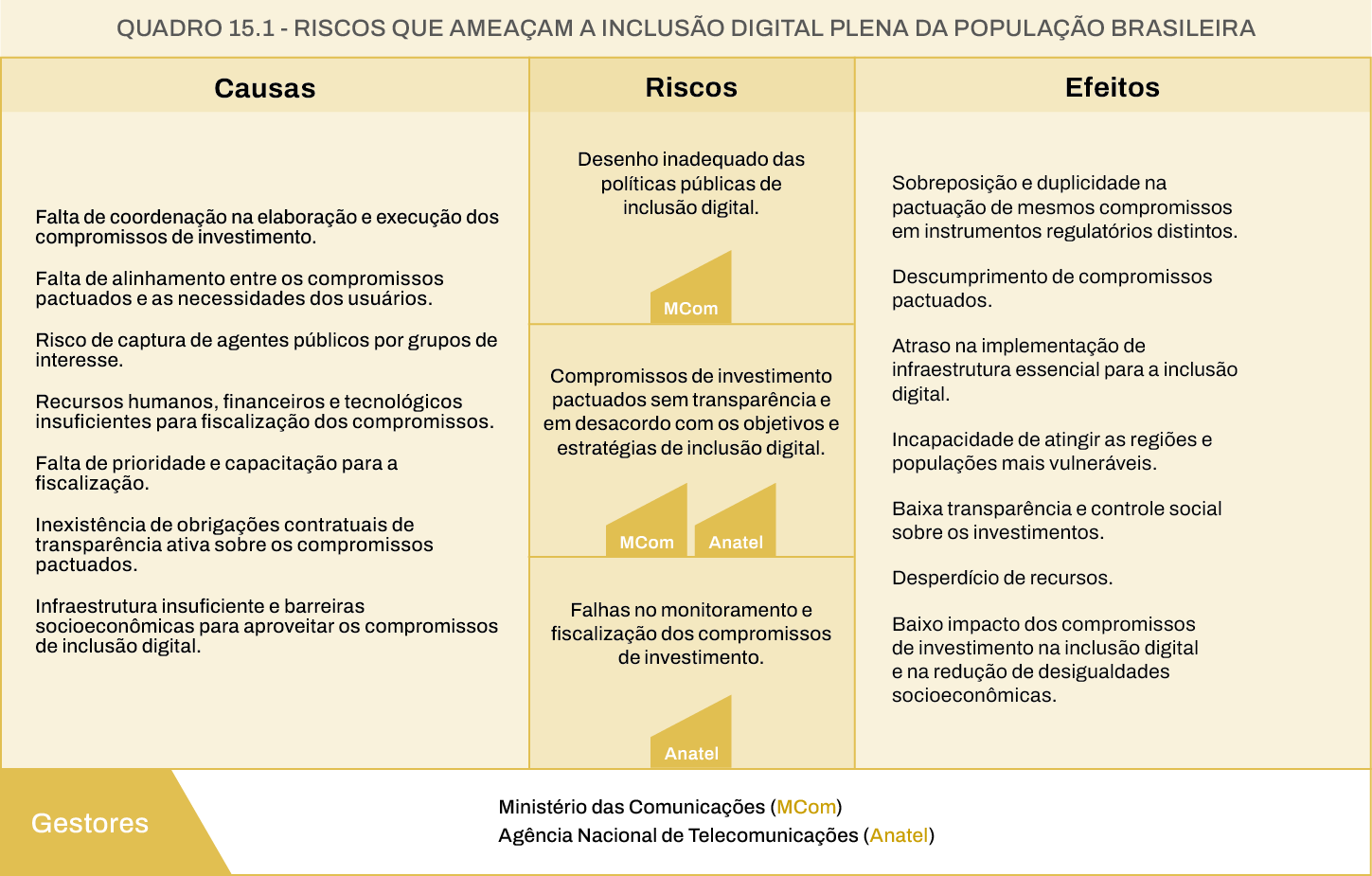 Riscos que ameaçam a inclusão digital plena da população brasileira