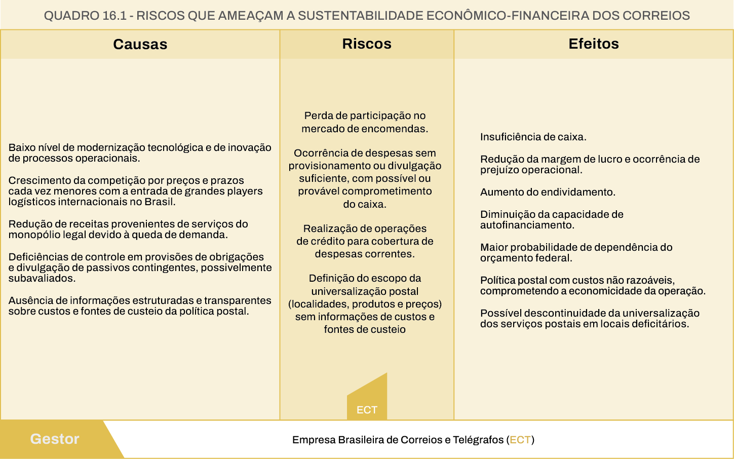 Riscos que ameaçam a sustentabilidade econômico-financeira dos Correios