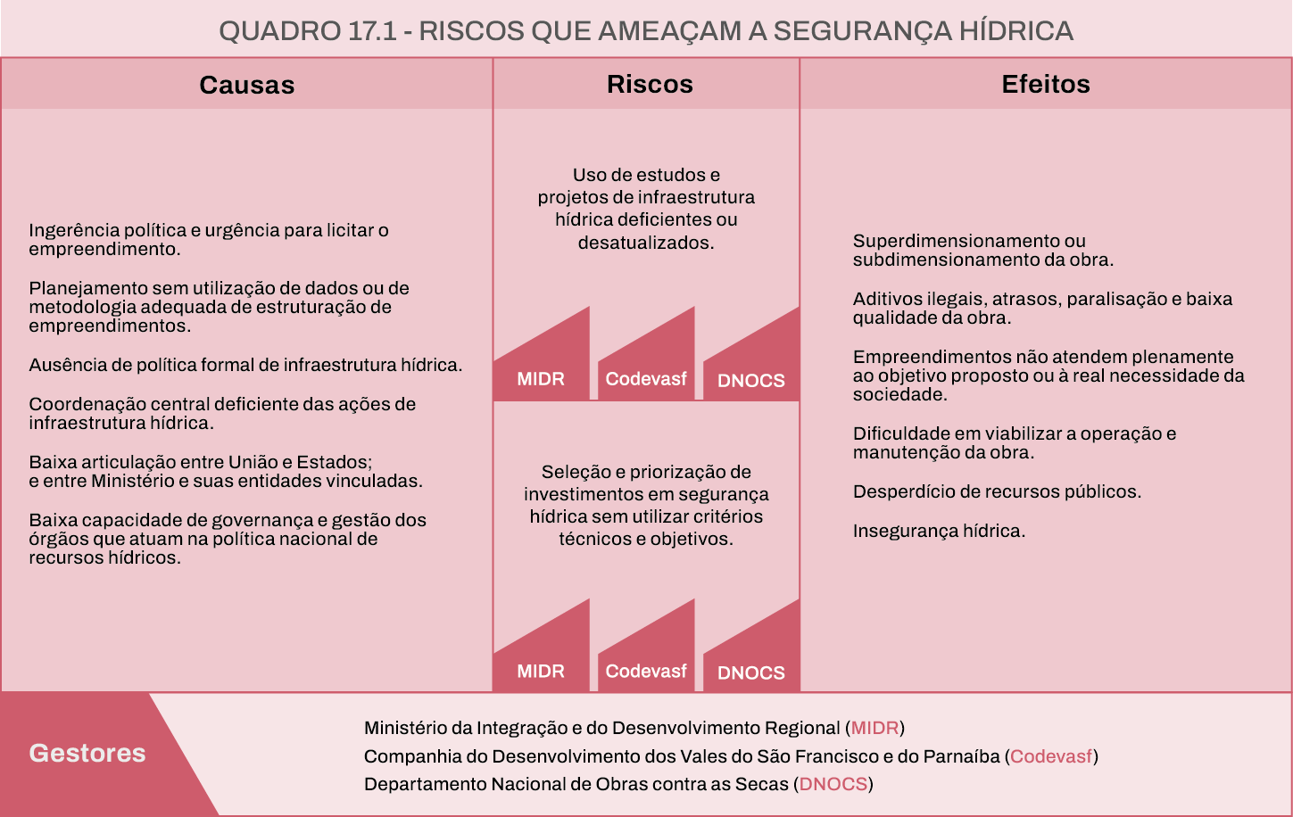 Riscos que ameaçam segurança hídrica