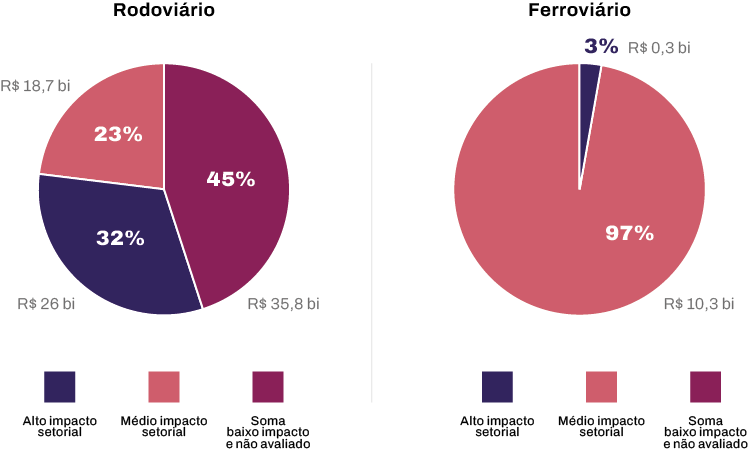 Figura – Investimentos públicos em rodovias e ferrovias encaminhados ao novo PAC, por nível de impacto no plano setorial