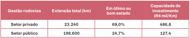 Tabela 20.1 - Comparativo de qualidade e investimentos em infraestrutura rodoviária sob gestão pública e privada