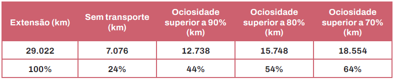 Tabela 20.2 - Situação da malha ferroviária no Brasil