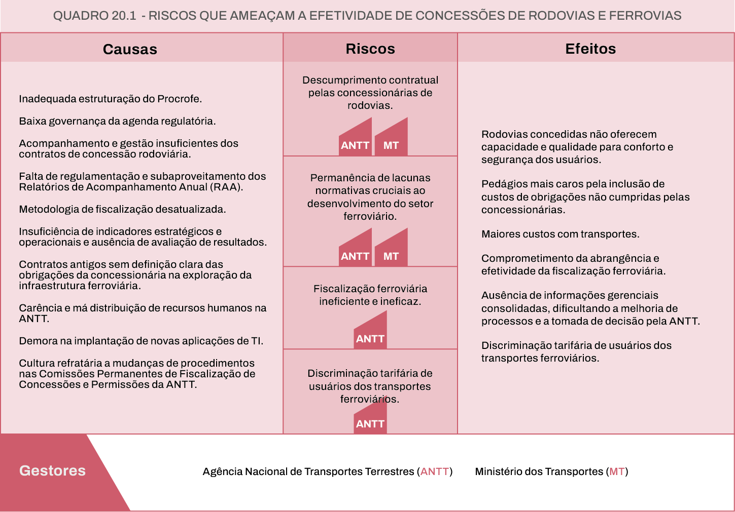 Riscos que ameaçam a integração de modais de transporte