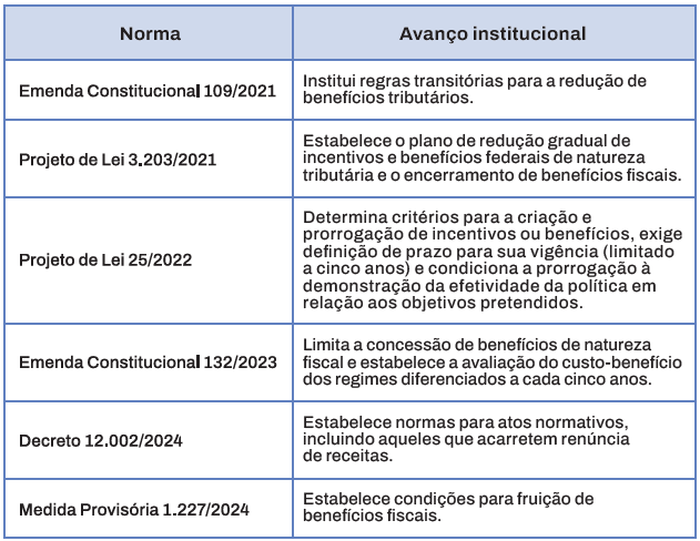 Quadro 23.1 - Avanços normativos e institucionais na gestão de benefícios fiscais