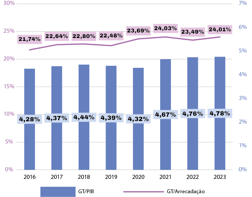 Gráfico 23.1 - Gastos tributários como proporção da arrecadação e do PIB
								