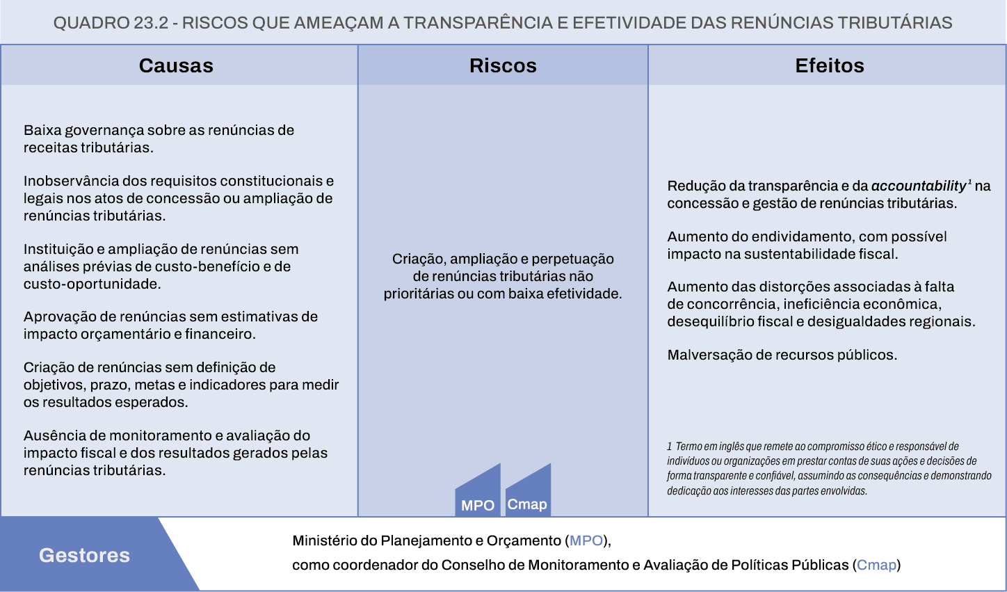 Gráfico 23.1 - Gastos tributários como proporção da arrecadação e do PIB
								