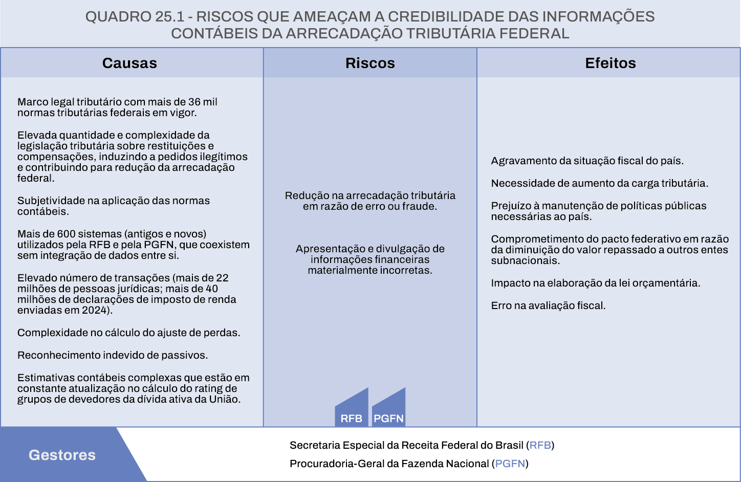 quadro 25.1 - Riscos que ameaçam a credibilidade das informações contábeis da arrecadação tributária federal