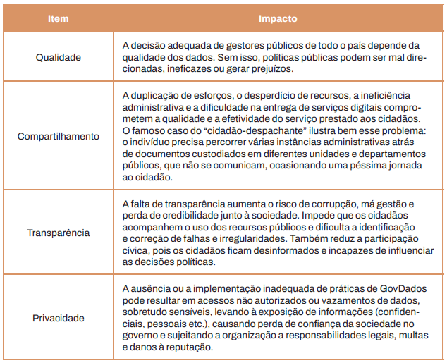 Quadro 26.1 - Impacto de aspectos da governança e gestão de dados na administração pública e na sociedade 