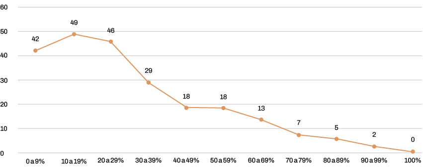 Figura 27.2 - Percentual de Medidas de Segurança de Informação (SI) do grupo IG1 implementadas pelas organizações do Sisp