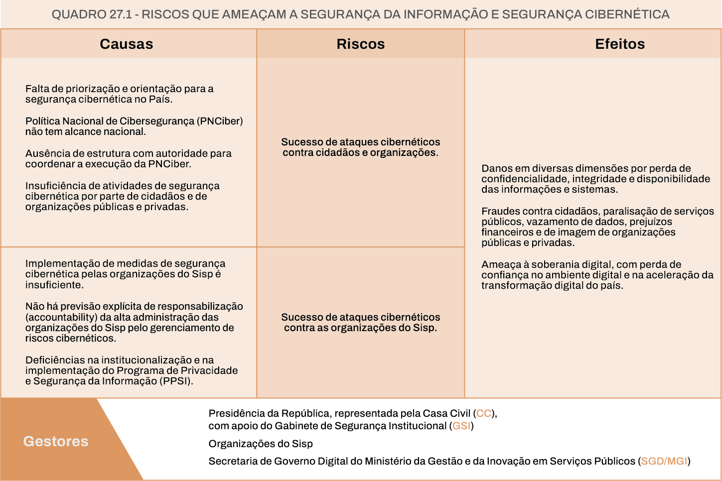 Riscos que ameaçam a governança das contratações públicas