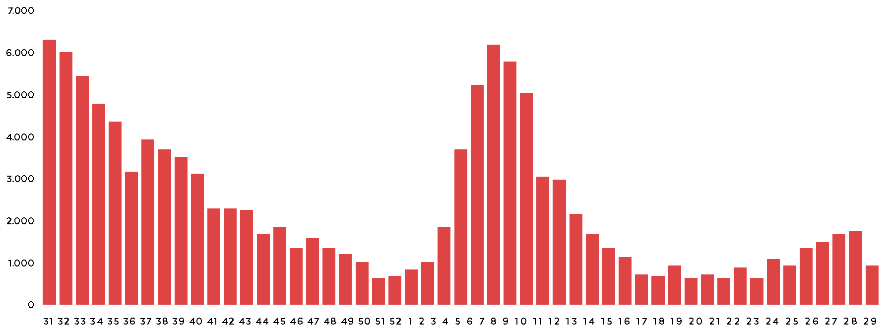 Gráfico com os Óbitos de covid-19 por semana epidemiológica de notificação