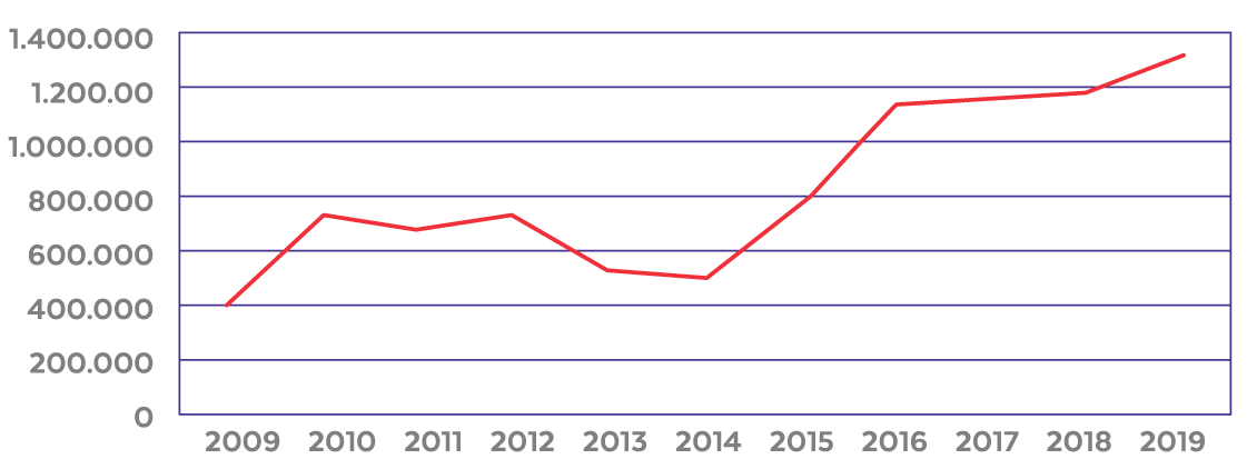 Gráfico com a Utilização do serviço “Ligue 180”