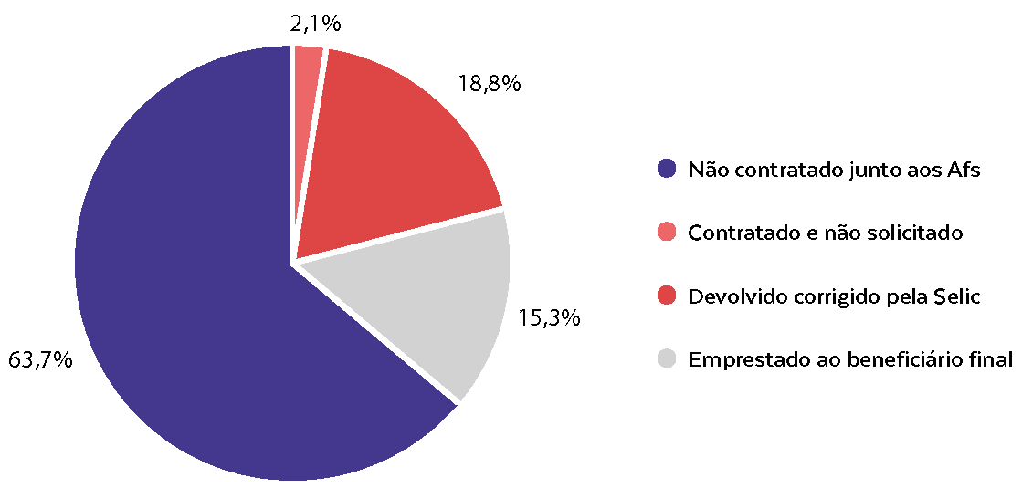Gráfico com a Distribuição dos Recursos do Funcafé do ano-safra 2016/2017 a 2020/2021