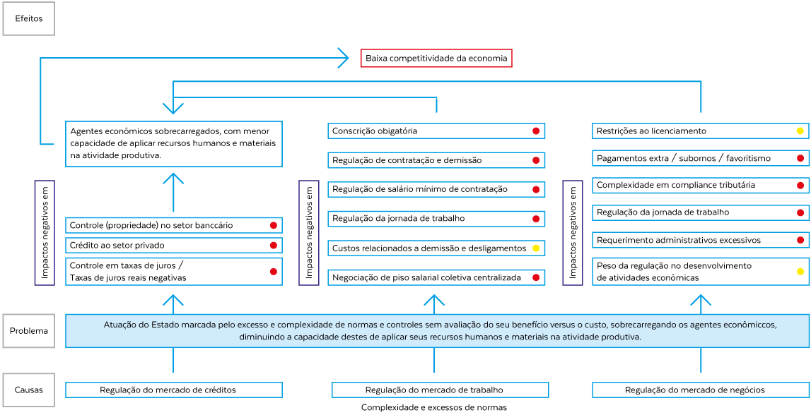 Gráfico com Fluxo do processo de negócios e do ambiente regulatório brasileiro