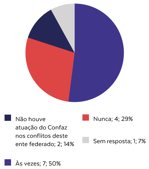 Gráfico com A atuação do Confaz é suficiente no combate à guerra fiscal nesse estado?