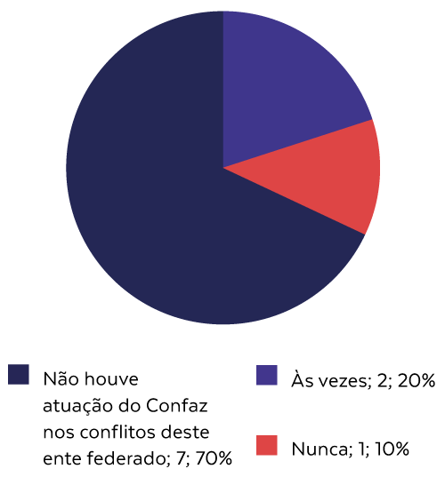 Gráfico com A atuação do Confaz é suficiente no combate à guerra fiscal nessa capital?