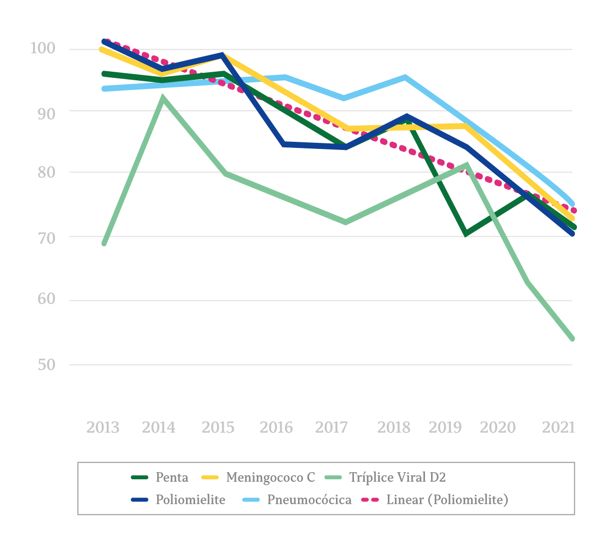 Gráfico Coberturas vacinais no Brasil para cinco imunizantes selecionados, de 2013 a 2021 e linha de tendência linear para a CV de poliomielite.