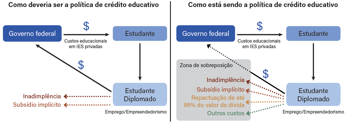 Figura 2: Representação de sobreposição entre o Fies e o Prouni