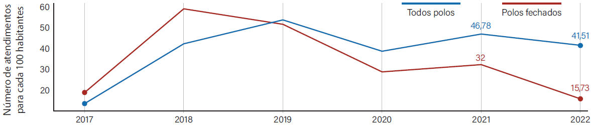 Gráfico 1: Taxas de atendimento do DSEI yanomami entre 2017 e 2022