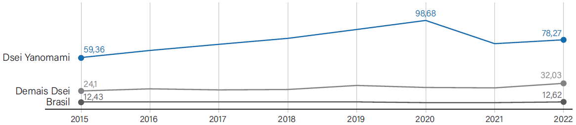 Gráfico 2: Série histórica da taxa de mortalidade infantil
								