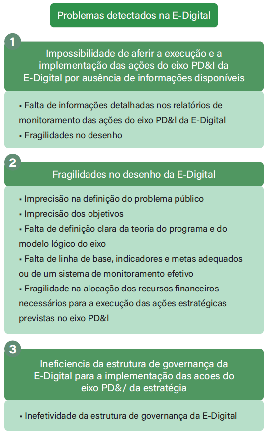 Problemas detectados na E-Digital