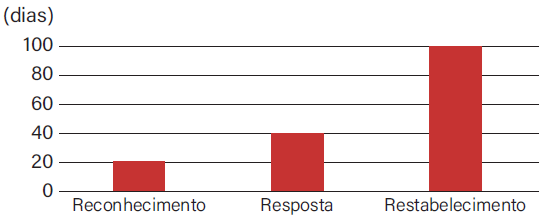 Prazo médio para reconhecimento e disponibilização de recursos