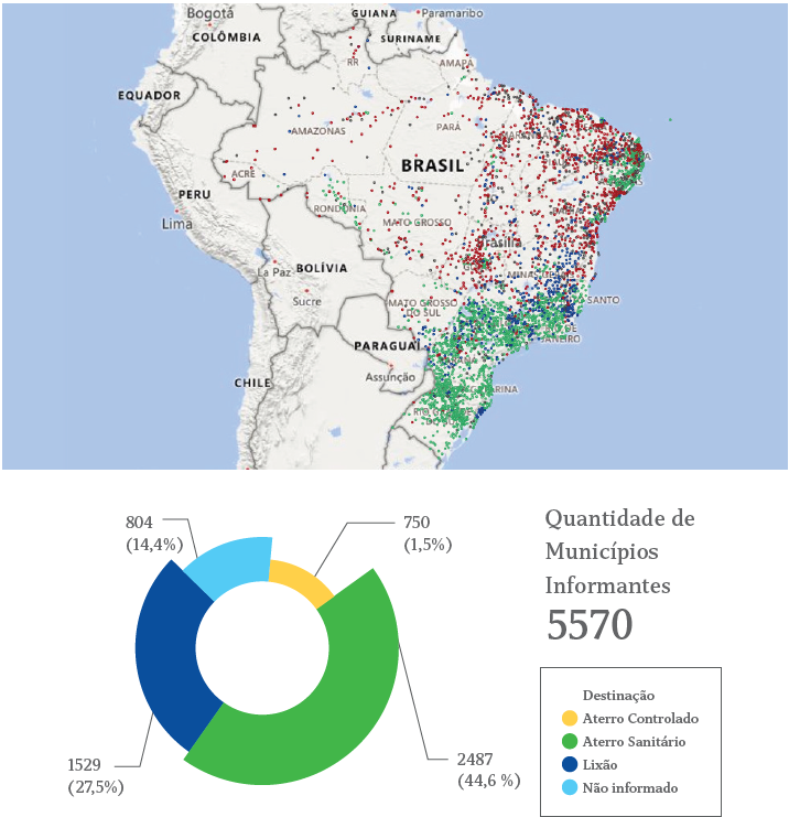 Gráfico: Destinação dos rejeitos por parte dos municípios, Brasil, SNIS/2020
